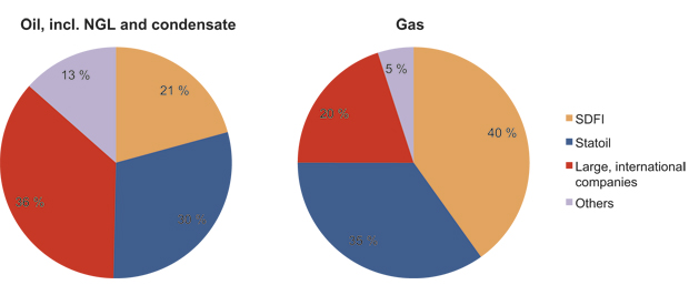 Figur 2.23 Ownership of the petroleum reserves divided by liquid and gas as of 31 December 2010.