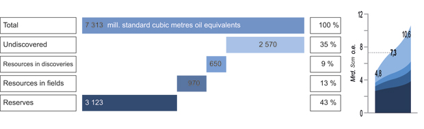 Figur 2.3 Total remaining petroleum resources (liquid and gas) distributed by resource categories (left). The figure on the right shows the uncertainty associated with remaining volumes.