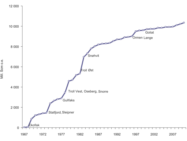 Figur 2.9 Resource growth over time.