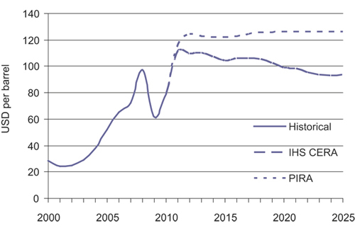 Figur 3.10 Oil price development, historical and future (fixed dollar).