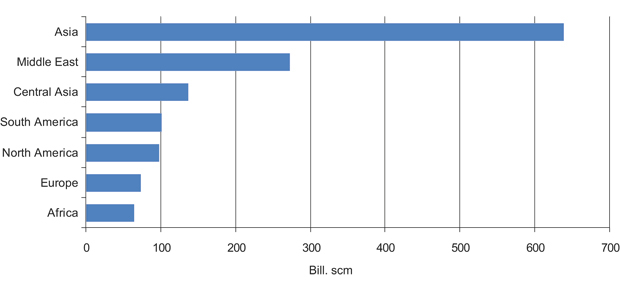 Figur 3.11 Expected growth in demand 2008–2035 (billion scm).