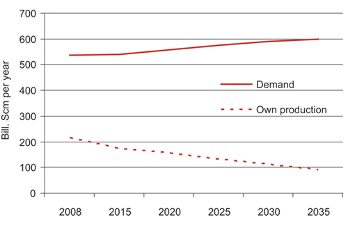 Figur 3.12 EU gas demand and own production.