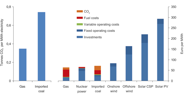 Figur 3.13 CO2 emissions for gas and coal-based power generation (left), long-term marginal cost for power generation in Europe (right)1.