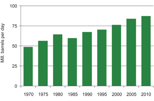 Figur 3.2 Historical oil consumption.