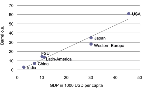 Figur 3.3 Oil consumption and gross domestic product per capita.