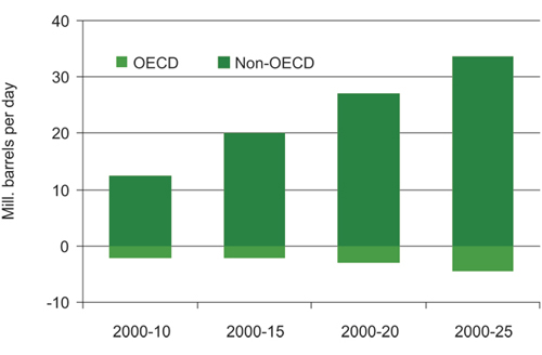 Figur 3.4 Cumulative growth in oil demand (basis year 2000).