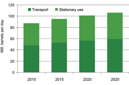 Figur 3.5 Demand trends distributed by area of application.