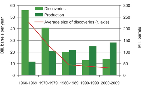 Figur 3.6 Oil discoveries and oil production.