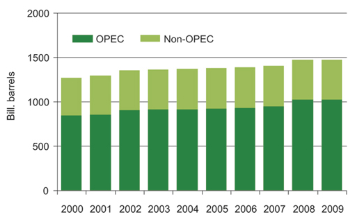 Figur 3.7 Proven global oil reserves.