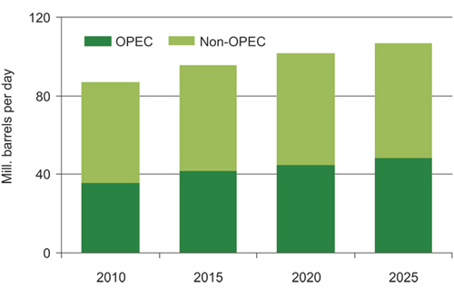 Figur 3.8 Future development in oil supply