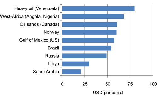 Figur 3.9 Production costs for oil. 