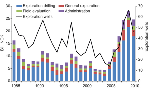 Figur 5.10 Exploration costs and number of exploration wells, 1985–2010.