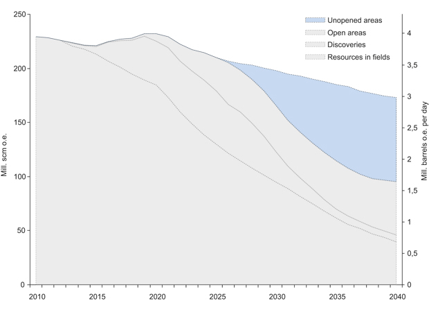Figur 6.1 Possible production course on the Norwegian Shelf.