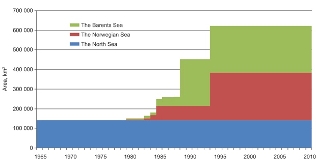 Figur 6.3 Opening history on the Norwegian Shelf.