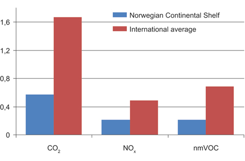 Figur 7.1 Emissions to air on the Norwegian Shelf compared with international average for other petroleum-producing countries for the year 2008. Unit in 100 kg per scm o.e. for CO2 and in kg per scm o.e. for other components.