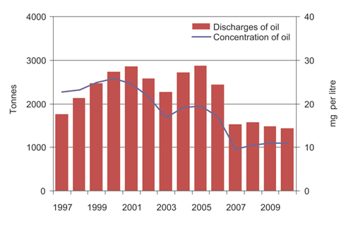 Figur 7.3 Discharges of oil.