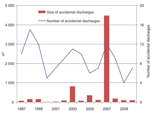 Figur 7.6 Acute discharges of oil greater than 1 m3 from the petroleum sector.