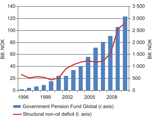 Figur 9.1 Structural non-oil adjusted budget deficit and the market value of the Government Pension Fund – Global. The non-oil adjusted budget deficit is a target for use of petroleum revenues via the fiscal budget.