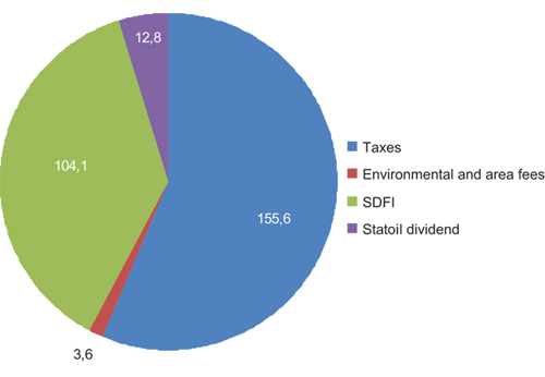 Figur 9.2 Net cash flow to the State from the petroleum activities, 2010 (billion NOK).