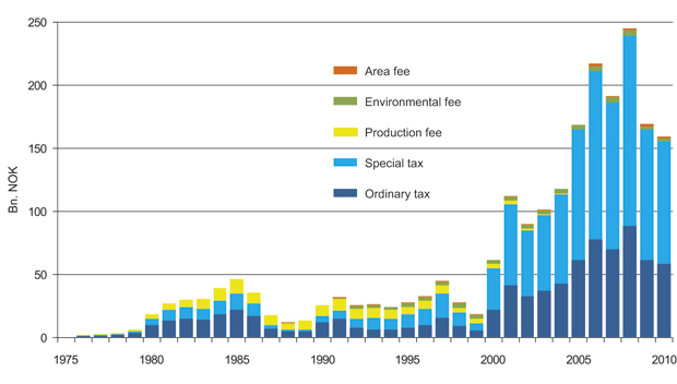 Figur 9.3 Payment of taxes and fees during the period 1976–2010.