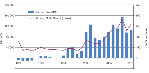 Figur 9.4 Net cash flow from SDFI and oil price (Nominal NOK).