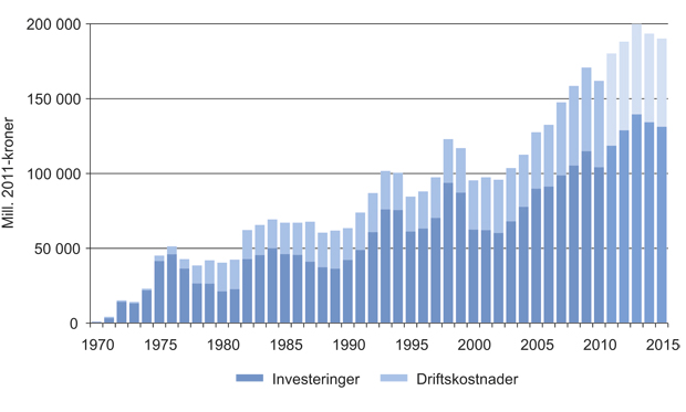 Figur 2.10 Historiske investeringer og driftskostnader fra 1971 til 2010 og prognose til 2015.
