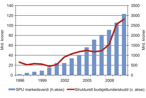 Figur 2.11 Strukturelt, oljekorrigert budsjettunderskudd1 og markedsverdi for Statens pensjonsfond – utland over tid.