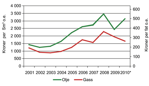 Figur 2.12 Gjennomsnittlige salgspriser for olje og gass produsert på norsk sokkel. Løpende kroner. 