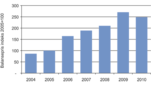 Figur 2.16 Volumveide balansepriser for leverte planer for utbygging og drift i perioden 2004 – 2010.