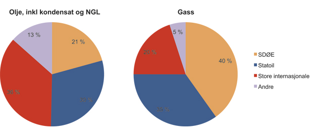 Figur 2.23 Eierskap i petroleumsreservene fordelt på væske og gass per 31.12.2010.