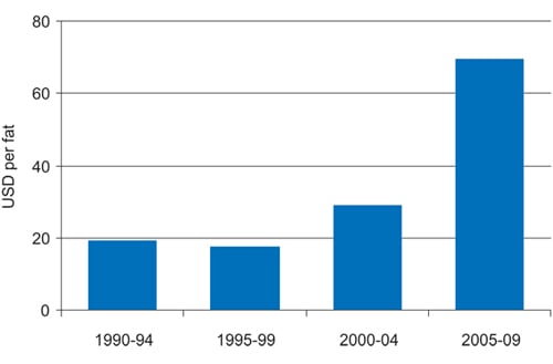 Figur 3.1 Oljepris, 5 års gjennomsnitt.