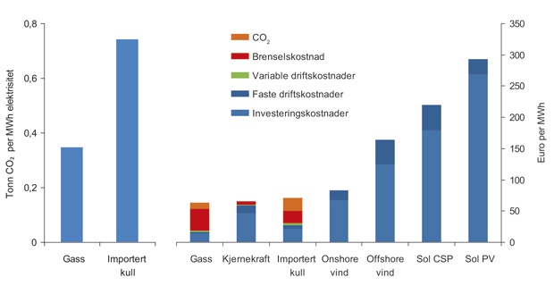 Figur 3.13 CO2-utslipp for gass- og kullbasert kraftgenerering(t.v.), langsiktig grensekostnad for kraftgenerering i Europa(t.h.)1.