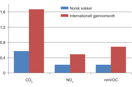 Figur 7.1 Utslipp til luft på norsk sokkel sammenlignet med internasjonalt gjennomsnitt for andre petroleumsproduserende land for året 2008. Enhet i 100 kg per Sm3 o.e. for CO2 og i kg per Sm3 o.e. for øvrige komponenter.