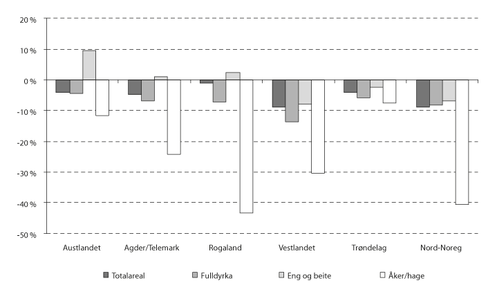 Figur 5.1 Utvikling i areal fordelt på landsdelar, 2005–2014. Pst. 
