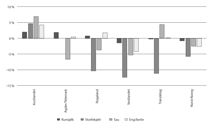 Figur 5.2 Grasbasert husdyrproduksjon fordelt på landsdelar, 2010–2014. Pst.
