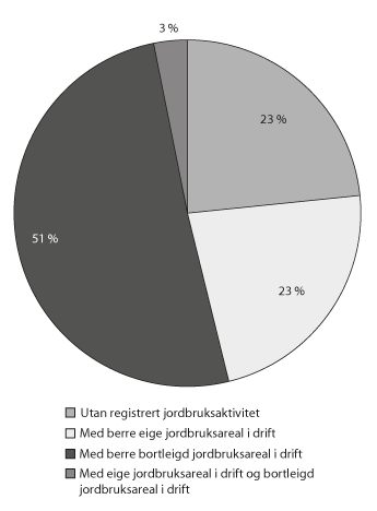 Figur 5.4 Landbrukseigedommar med minst  5 dekar eigd jordbruksareal. År 2013.

