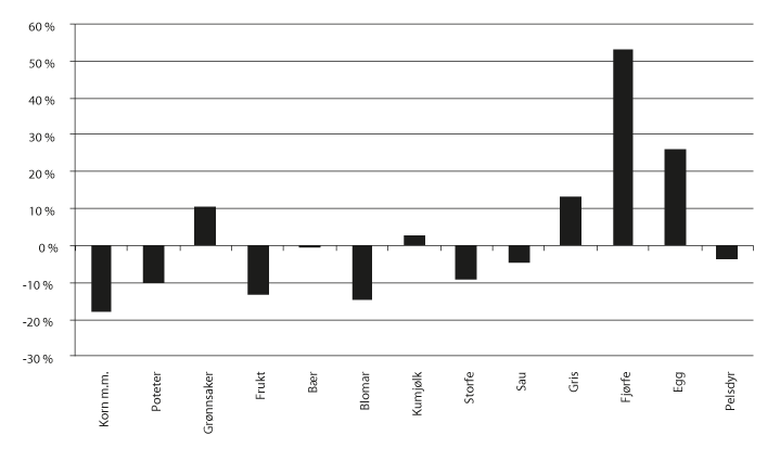 Figur 6.1 Endring i produksjonsvolum frå 2006 til 2015, i følgje normalisert rekneskap.
