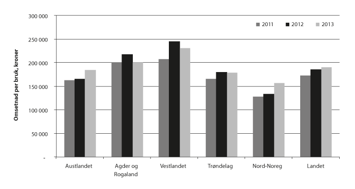 Figur 6.2 Omsetnad tilleggsnæring, kroner per bruk. Bruk med omsetnad over 20 000 kroner i tilleggsnæring. Regionar, 2011–2013
