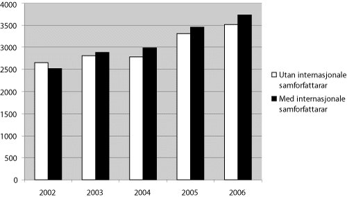 Figur 4.1 Norske artiklar med og utan internasjonale samforfattarar 2002–06