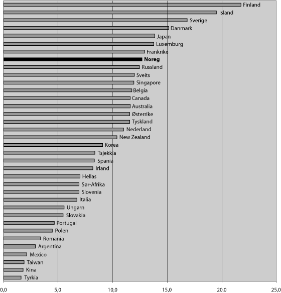 Figur 5.1 Samla FoU-årsverk per 1 000 sysselsette i
 utvalde land 2005