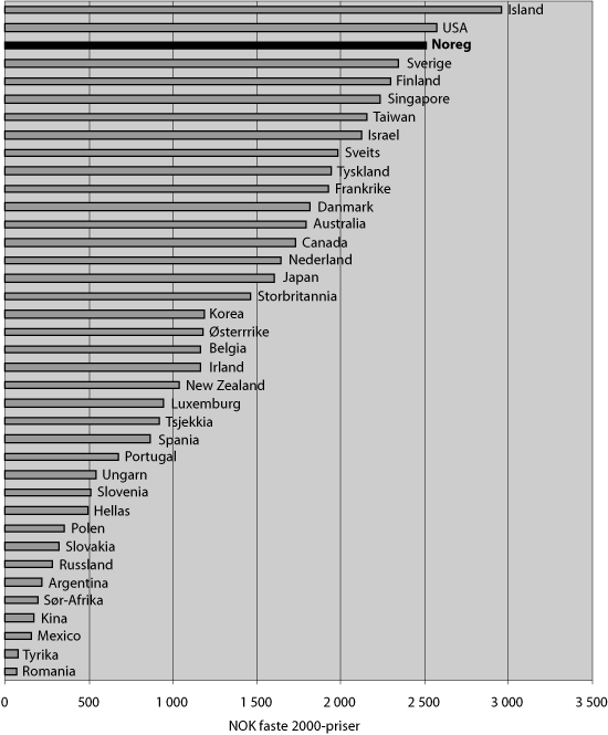 Figur 5.2 Offentlege FoU-utgifter per innbyggjar i utvalde land 2005