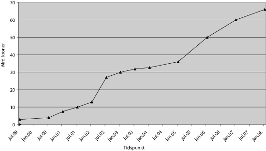 Figur 5.3 Kapital i Fondet for forsking og nyskaping