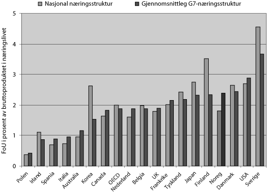 Figur 5.4 Forskingsintensitet i høve til næringsstruktur
 i OECD-land (1999–2002)