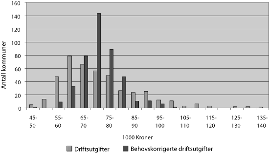Figur 6.1 Fordelinga av kommunar etter driftsutgifter og behovskorrigerte
 driftsutgifter per elev. 2005