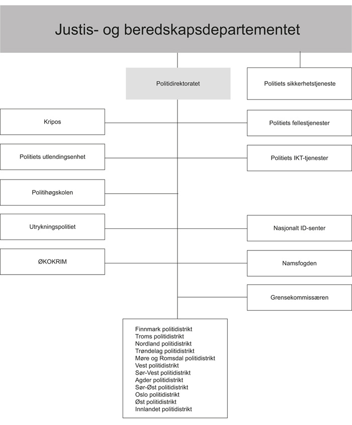 Figur 5.1 Modell over politiets organisering