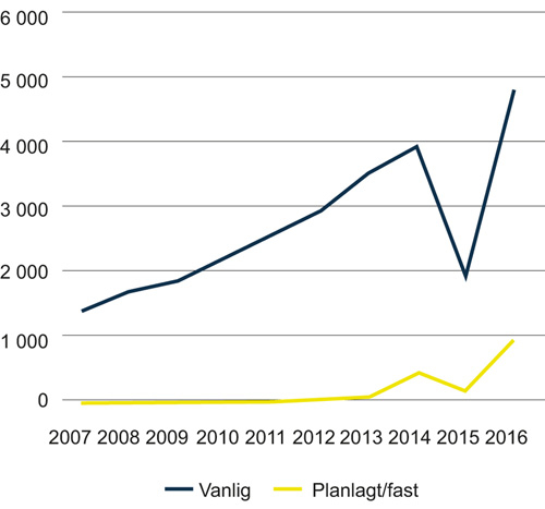 Figur 5.10 Antall bevæpnede planlagte og hendelsesstyrte oppdrag. 2007–20161. Årlige tall
