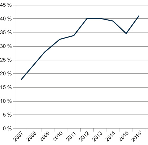 Figur 5.11 Bevæpnede knivoppdrag som andel av alle væpnede oppdrag. 2007–20161. Årlige tall