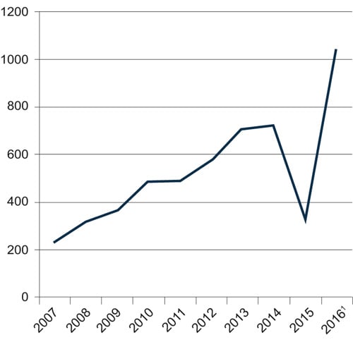 Figur 5.12 Antall bevæpnede oppdrag tilknyttet psykiatri. 2007–20161. Årlige tall