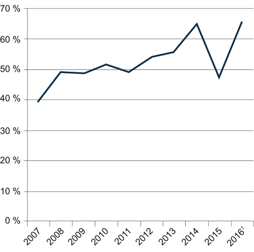 Figur 5.13 Bevæpnede oppdrag både beskrevet med «psykiatri o.l.» og «kniv» i journalen som andel av bevæpnede psykiatrioppdrag. 2007–20161. Årlige tall