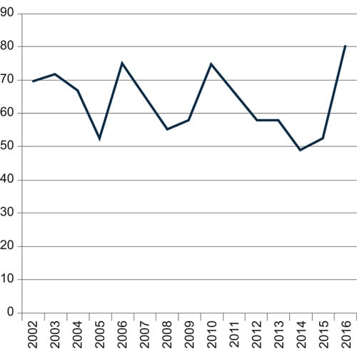 Figur 5.14 Trussel om bruk av våpen i politiet. Årlige tall